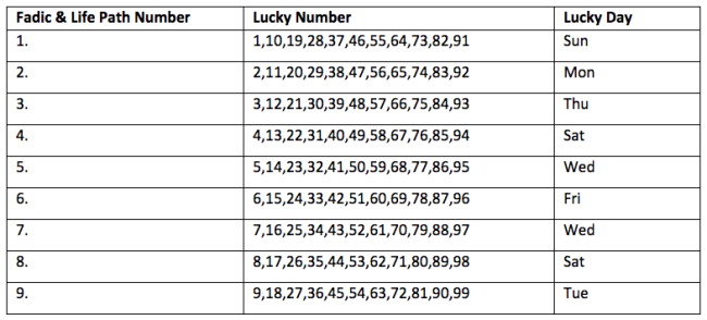 Use Lucky Numbers