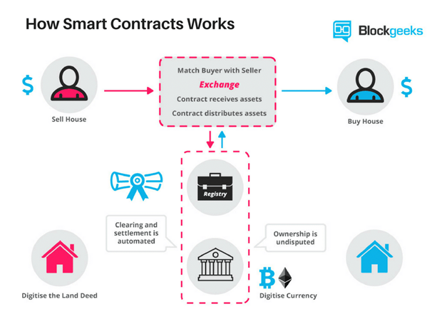 Smart contracts of Ethereum